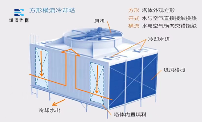開式|橫流|閉式|玻璃鋼|冷卻塔|廠家|價(jià)格|應(yīng)用 開式|橫流|閉式|玻璃鋼|冷卻塔|廠家|價(jià)格|應(yīng)用